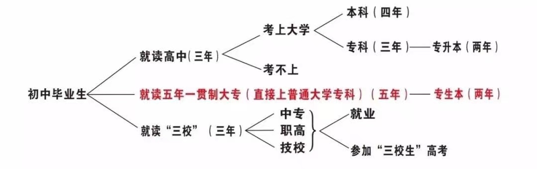 云南省曲靖应用技术学校就读中专还可以升大专吗